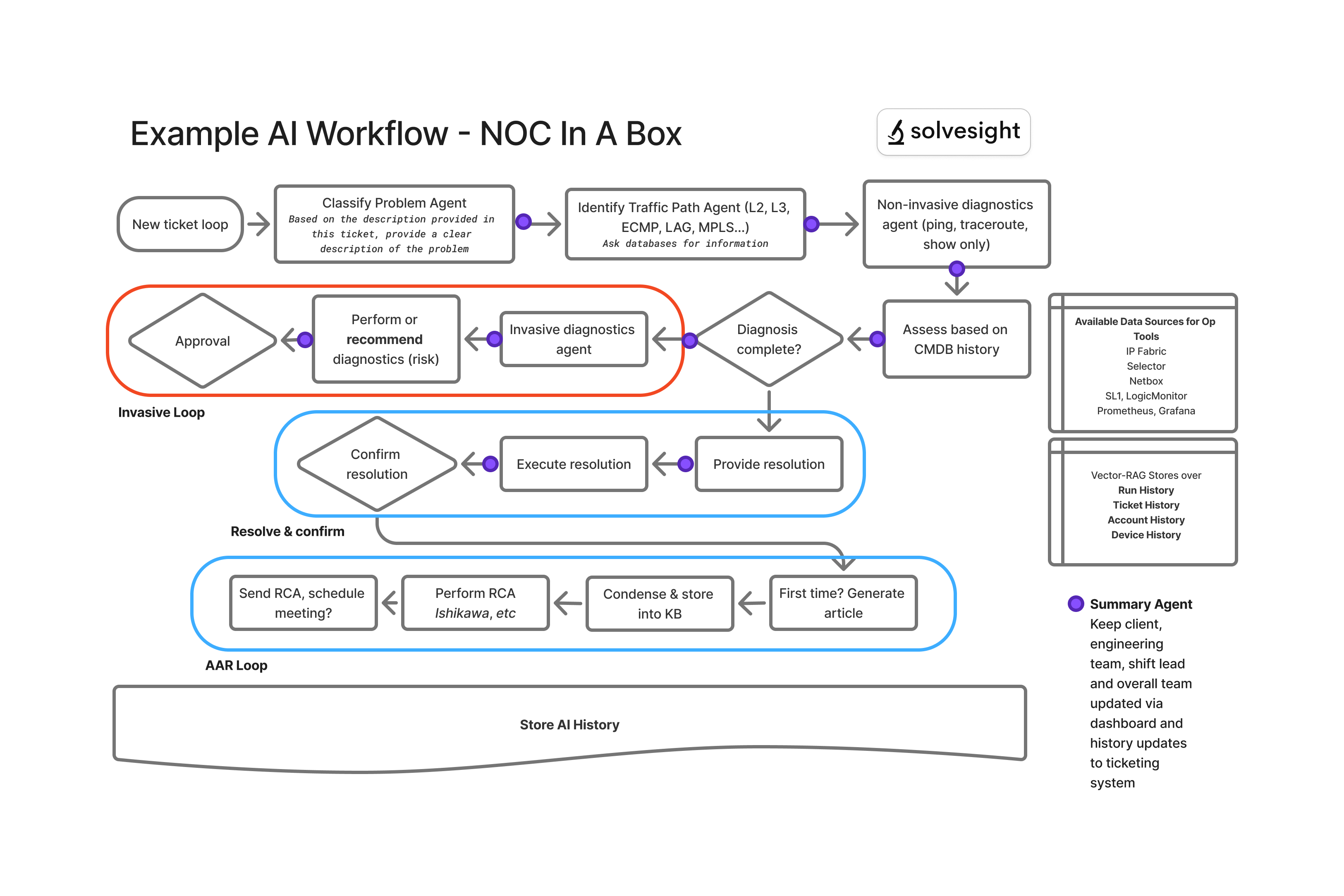 NOC in a Box Example